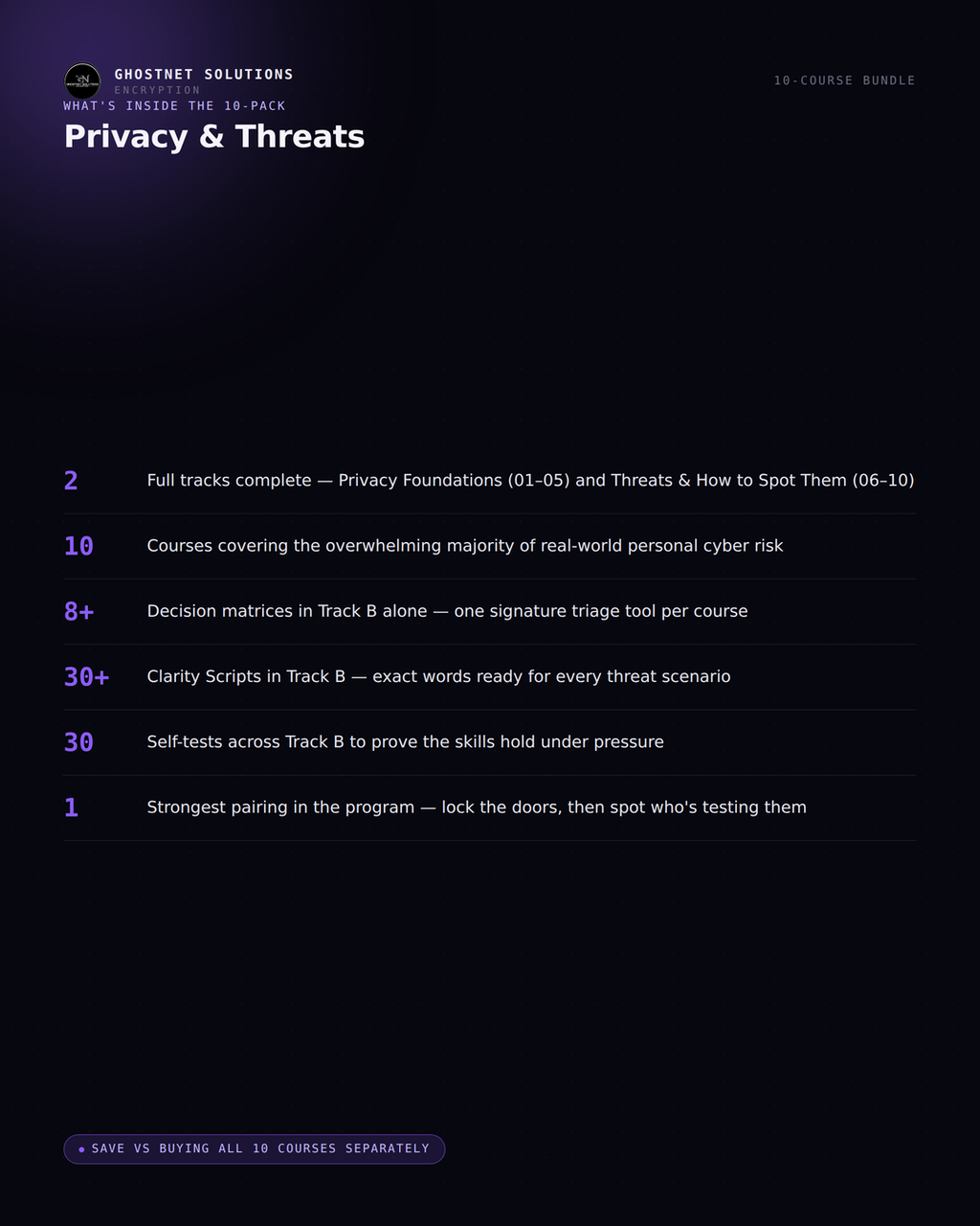 Privacy & Threats — 10-Course Bundle (Tracks A+B) — Cyber Fundamentals