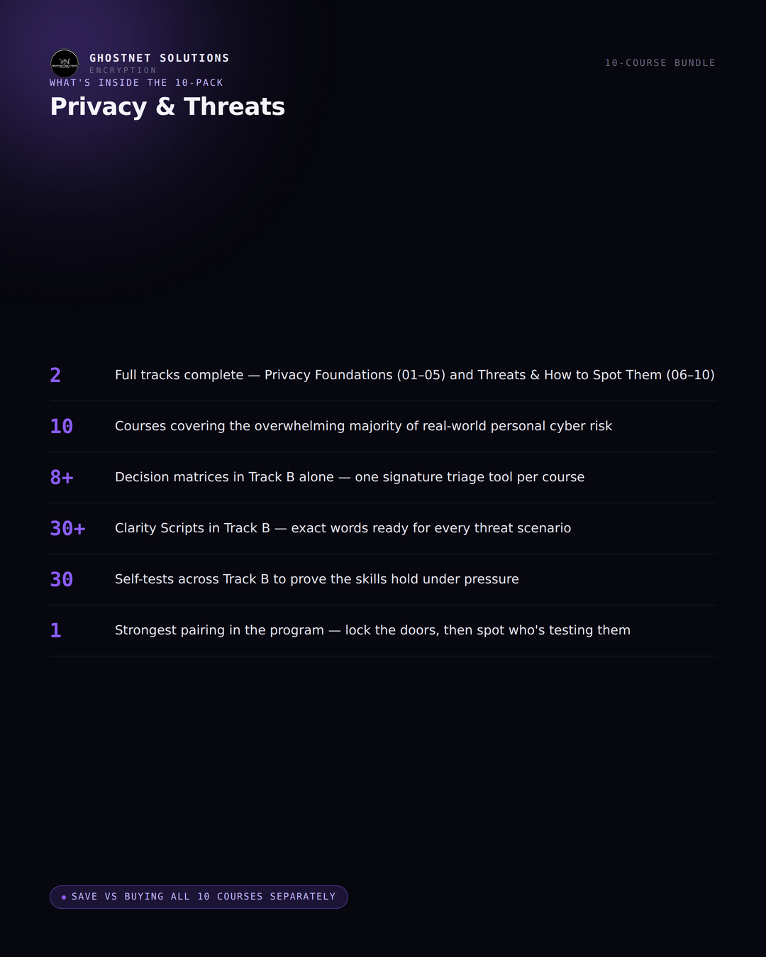 Privacy & Threats — 10-Course Bundle (Tracks A+B) — Cyber Fundamentals