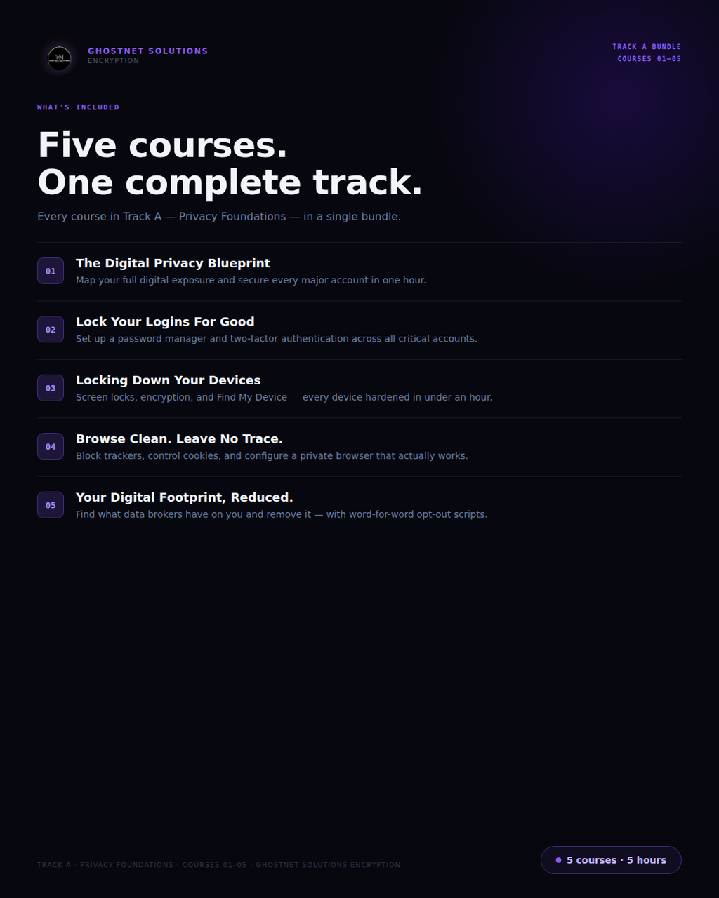 Privacy Foundations — Track A Bundle (Courses 01–05)