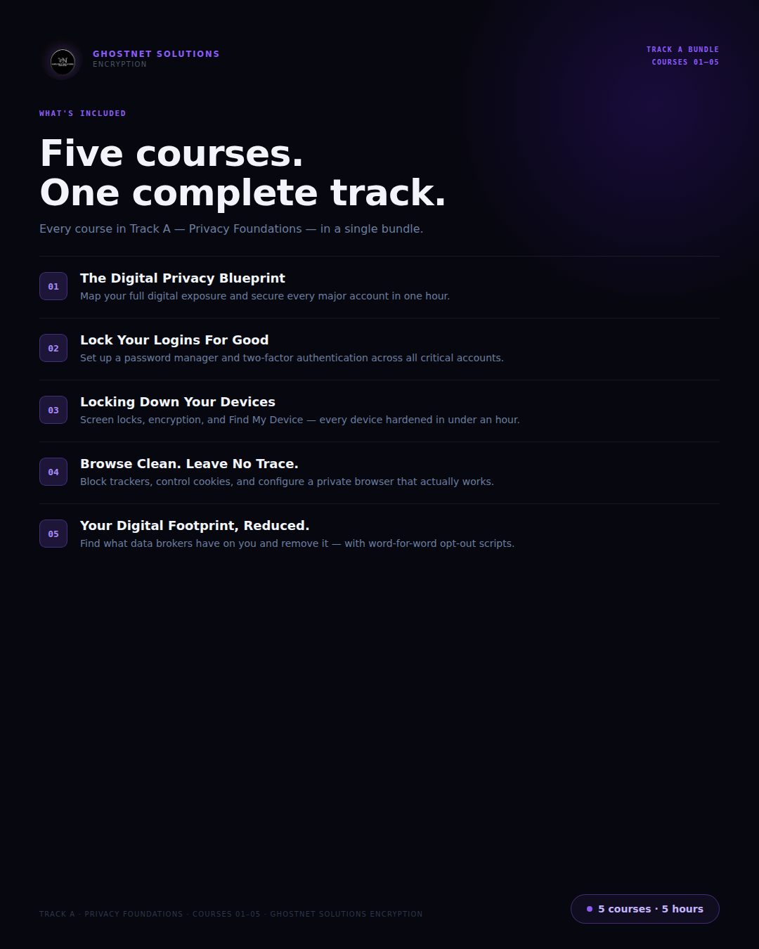 Privacy Foundations — Track A Bundle (Courses 01–05)