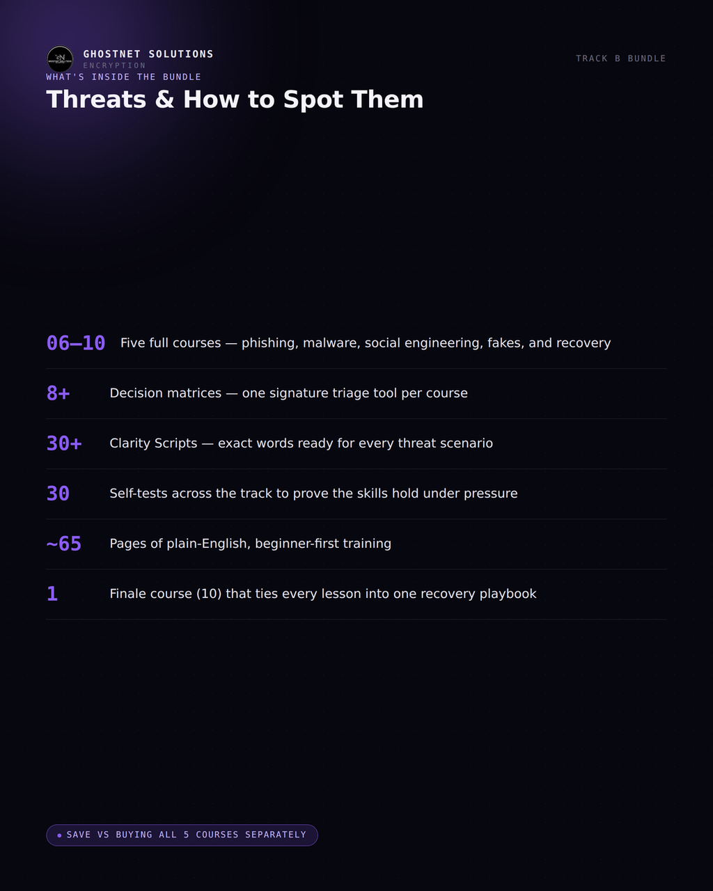 Threats & How to Spot Them — Track B Bundle (5 Courses) — Cyber Fundamentals